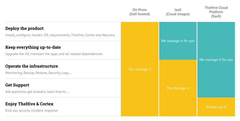 TheHive Cloud Platform comparison with TheHive on-prem