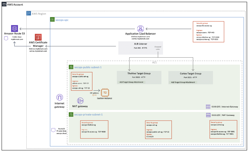 how to create a SecOps VPS for TheHive on AWS