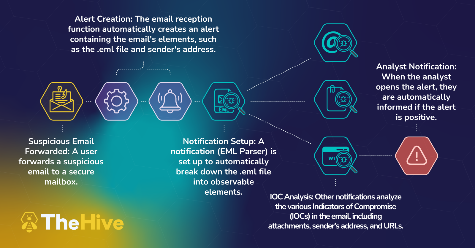 Email Intake in TheHive 5.3: how it works